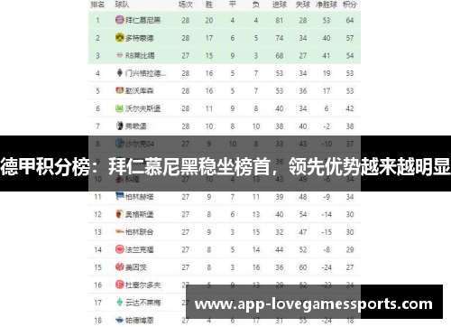 德甲积分榜：拜仁慕尼黑稳坐榜首，领先优势越来越明显